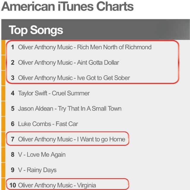 Oliver Anthony lands 5 songs on the all-genre iTunes Top Songs Top 10.